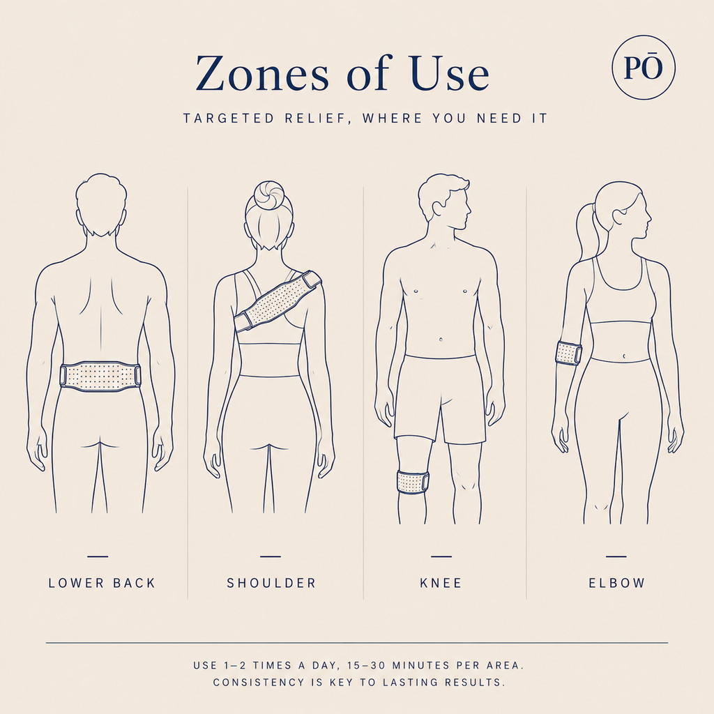 PHŌRMA Flex Light zones of use diagram showing the belt worn on the lower back, shoulder, knee and elbow
