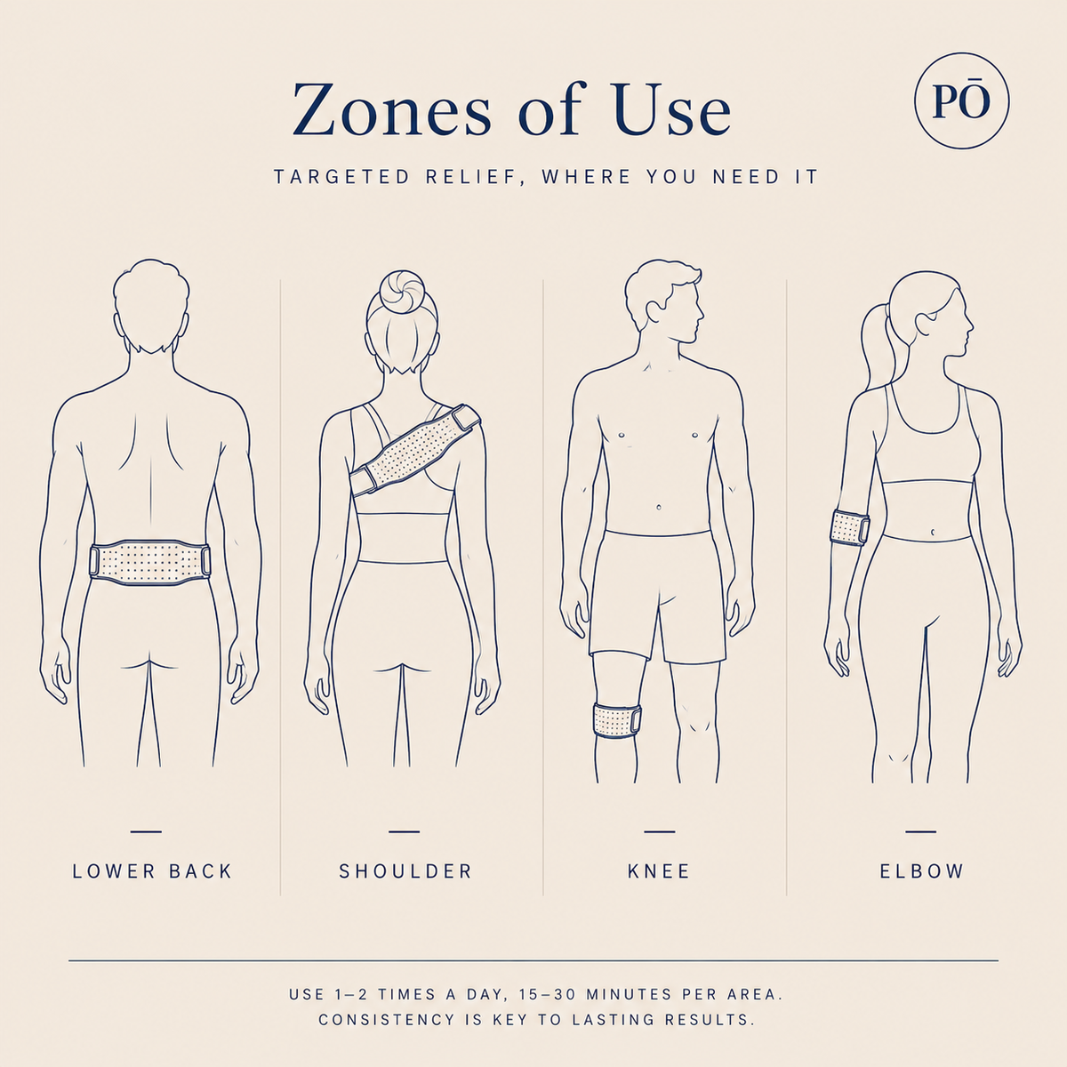 PHŌRMA Flex Light zones of use diagram showing the belt worn on the lower back, shoulder, knee and elbow